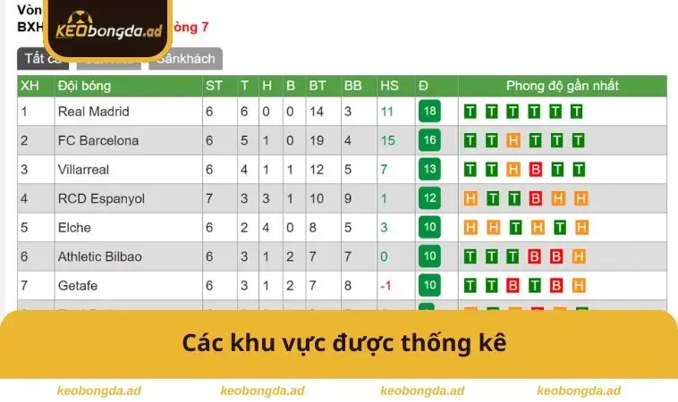 Bảng Xếp Hạng 2 Các khu vực được thống kê