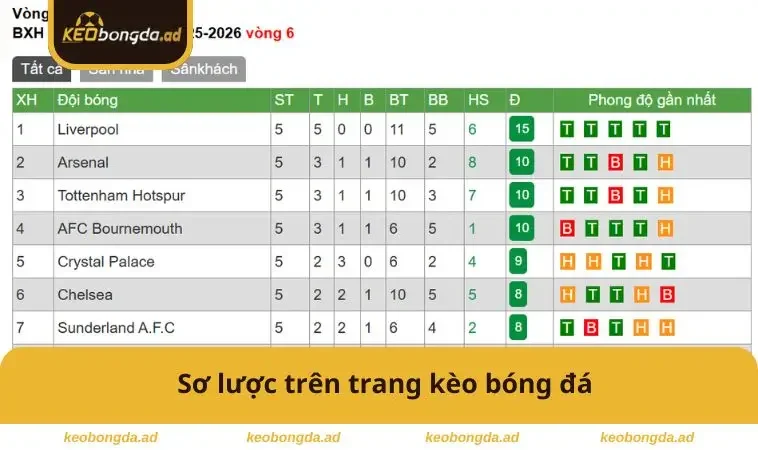 Bảng Xếp Hạng 1 Sơ lược trên trang kèo bóng đá
